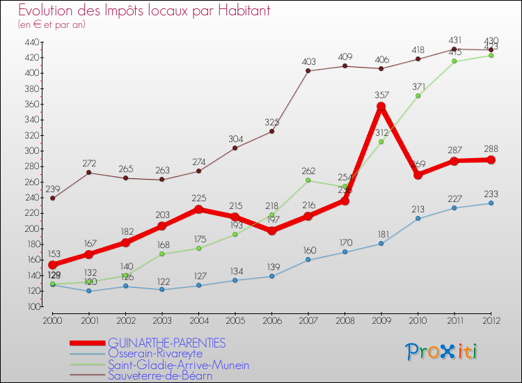Evolution et montant des impôts locaux par Habitant pour GUINARTHE-PARENTIES et les communes proches Comparaison des impôts locaux par habitant pour GUINARTHE-PARENTIES et les communes voisines