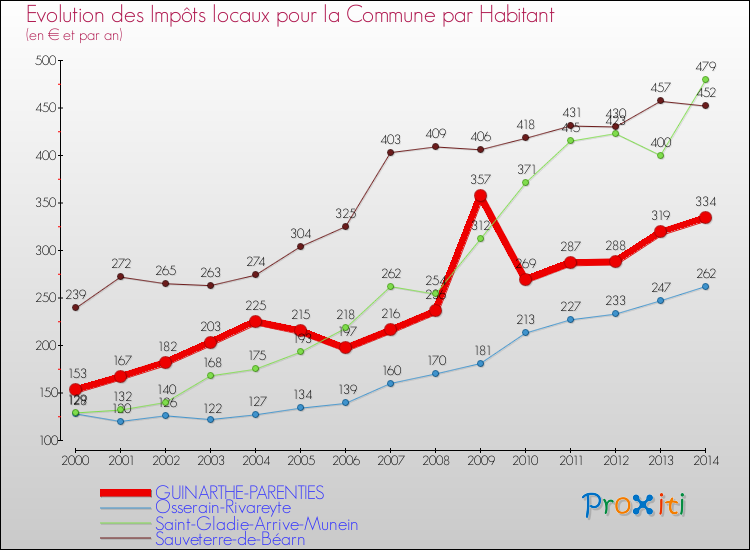 Evolution et montant des impôts locaux par Habitant pour GUINARTHE-PARENTIES et les communes proches de 2000 à 2014 Comparaison des impôts locaux par habitant pour GUINARTHE-PARENTIES et les communes voisines de 2000 à 2014