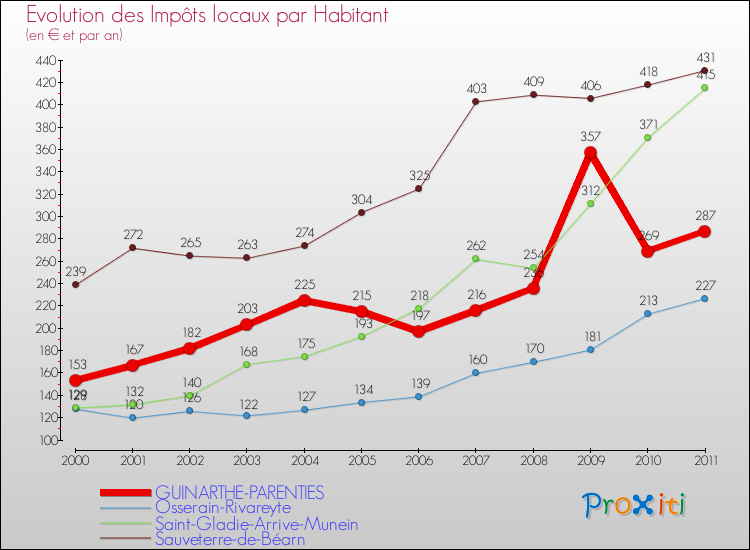 Evolution et montant des impôts locaux par Habitant pour GUINARTHE-PARENTIES et les communes proches Comparaison des impôts locaux par habitant pour GUINARTHE-PARENTIES et les communes voisines