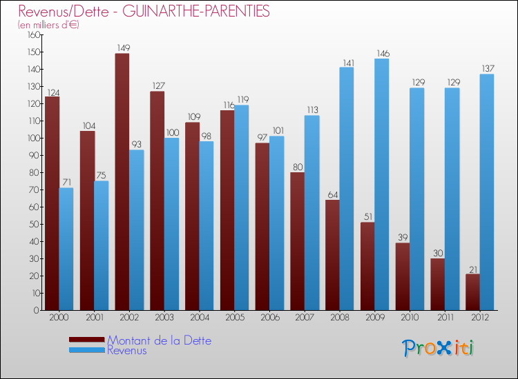 Evolution comparée de la dette et des revenus pour la commune de GUINARTHE-PARENTIES de 2000 à 2012 Comparaison de la dette et des revenus pour GUINARTHE-PARENTIES de 2000 à 2012