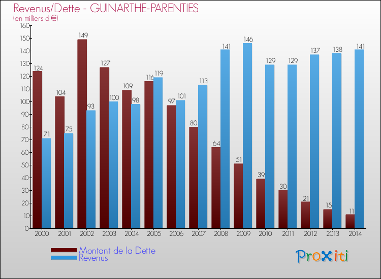 Evolution comparée de la dette et des revenus pour la commune de GUINARTHE-PARENTIES de 2000 à 2014 Comparaison de la dette et des revenus pour GUINARTHE-PARENTIES de 2000 à 2014