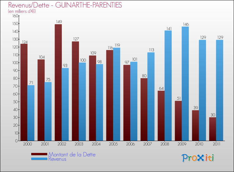 Evolution comparée de la dette et des revenus pour la commune de GUINARTHE-PARENTIES de 2000 à 2011 Comparaison de la dette et des revenus pour GUINARTHE-PARENTIES de 2000 à 2011