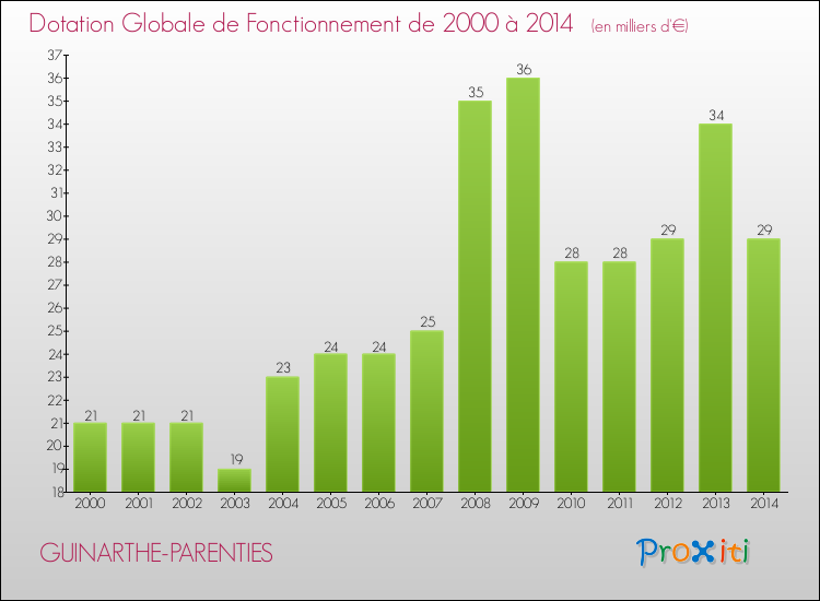 Evolution du montant de la Dotation Globale de Fonctionnement pour la commune de GUINARTHE-PARENTIES de 2000 à 2014 Evolution du montant de la Dotation Globale de Fonctionnement pour GUINARTHE-PARENTIES de 2000 à 2014