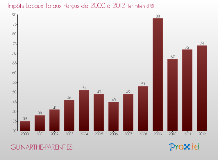 Evolution des Impôts Locaux pour la commune de GUINARTHE-PARENTIES de 2000 à 2012 Evolution des Impôts Locaux pour GUINARTHE-PARENTIES de 2000 à 2012