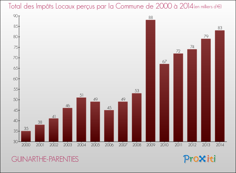 Evolution des Impôts Locaux pour la commune de GUINARTHE-PARENTIES de 2000 à 2014 Evolution des Impôts Locaux pour GUINARTHE-PARENTIES de 2000 à 2014