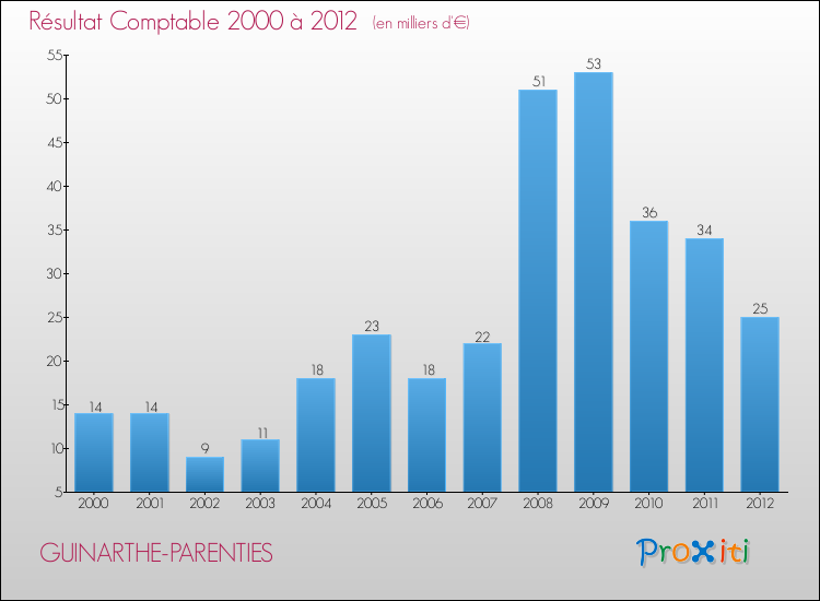 Evolution du résultat comptable pour la commune de GUINARTHE-PARENTIES de 2000 à 2012 Evolution du résultat comptable pour GUINARTHE-PARENTIES de 2000 à 2012