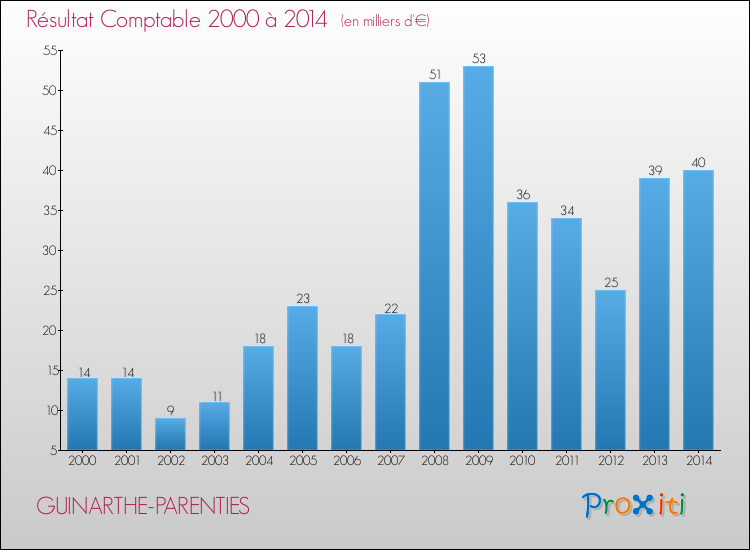 Evolution du résultat comptable pour la commune de GUINARTHE-PARENTIES de 2000 à 2014 Evolution du résultat comptable pour GUINARTHE-PARENTIES de 2000 à 2014
