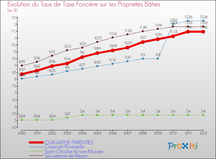 Evolution du taux de la taxe foncière sur le bati pour GUINARTHE-PARENTIES et les communes proches de 2000 à 2012 Comparaison des taux de taxe foncière sur le bati pour GUINARTHE-PARENTIES et les communes voisines de 2000 à 2012