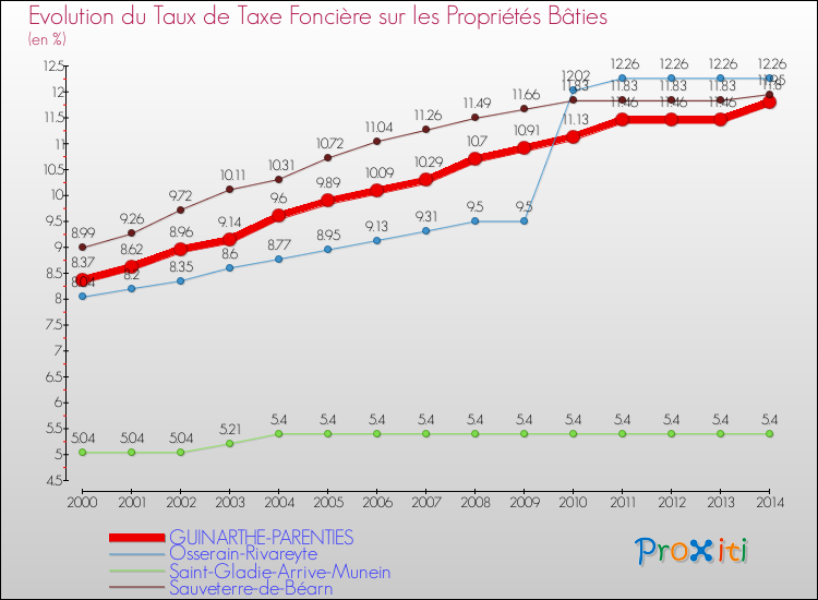 Evolution du taux de la taxe foncière sur le bati pour GUINARTHE-PARENTIES et les communes proches de 2000 à 2014 Comparaison des taux de taxe foncière sur le bati pour GUINARTHE-PARENTIES et les communes voisines de 2000 à 2014