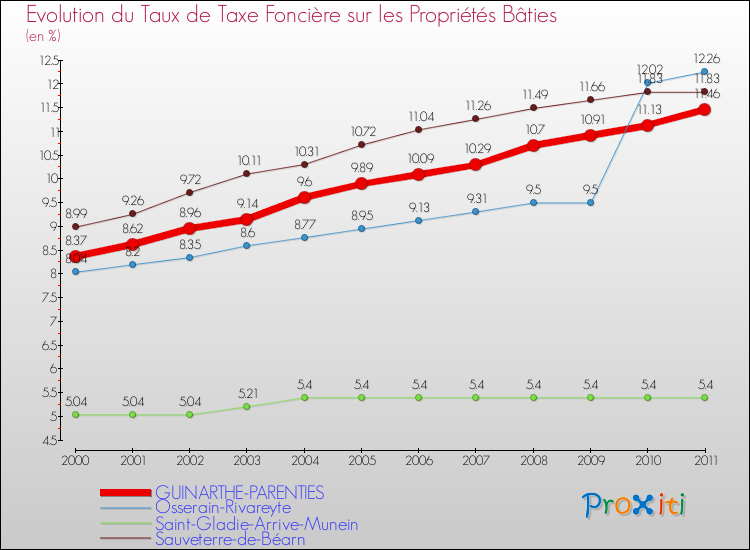 Evolution du taux de la taxe foncière sur le bati pour GUINARTHE-PARENTIES et les communes proches Comparaison des taux de taxe foncière sur le bati pour GUINARTHE-PARENTIES et les communes voisines