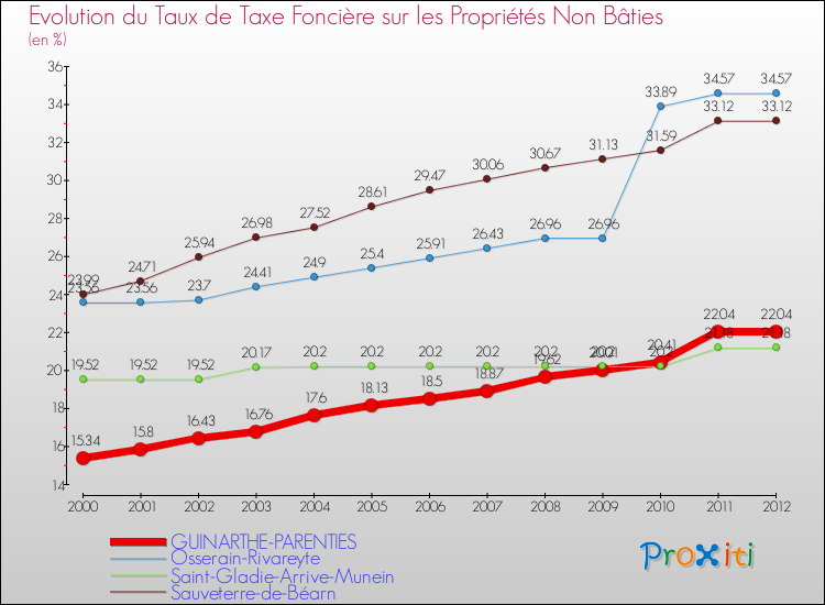 Evolution du taux de la taxe foncière sur les immeubles et terrains non batis pour GUINARTHE-PARENTIES et les communes proches de 2000 à 2012 Comparaison des taux de la taxe foncière sur les immeubles et terrains non batis pour GUINARTHE-PARENTIES et les communes voisines de 2000 à 2012