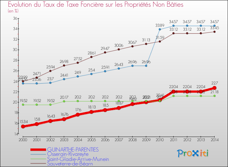 Evolution du taux de la taxe foncière sur les immeubles et terrains non batis pour GUINARTHE-PARENTIES et les communes proches de 2000 à 2014 Comparaison des taux de la taxe foncière sur les immeubles et terrains non batis pour GUINARTHE-PARENTIES et les communes voisines de 2000 à 2014