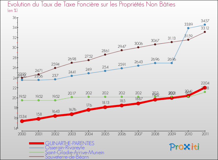 Evolution du taux de la taxe foncière sur les immeubles et terrains non batis pour GUINARTHE-PARENTIES et les communes proches Comparaison des taux de la taxe foncière sur les immeubles et terrains non batis pour GUINARTHE-PARENTIES et les communes voisines