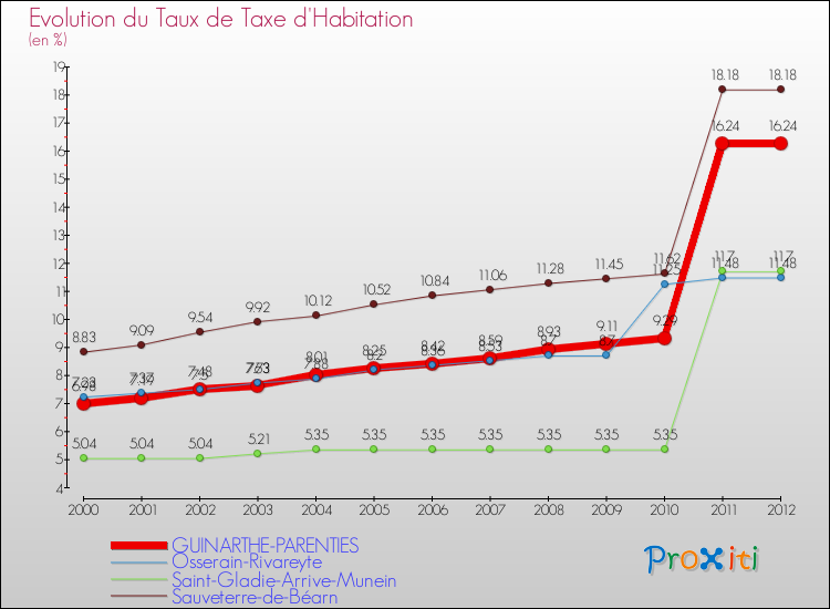 Evolution du taux de la taxe d'habitation pour GUINARTHE-PARENTIES et les communes proches Comparaison des taux de la taxe d'habitation pour GUINARTHE-PARENTIES et les communes voisines
