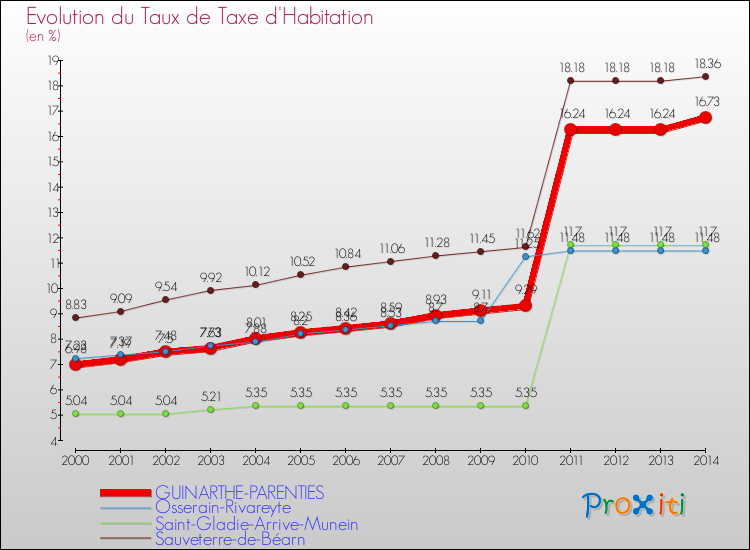 Evolution du taux de la taxe d'habitation pour GUINARTHE-PARENTIES et les communes proches de 2000 à 2014 Comparaison des taux de la taxe d'habitation pour GUINARTHE-PARENTIES et les communes voisines de 2000 à 2014