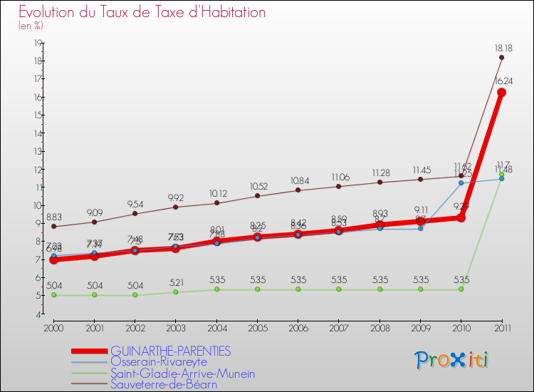 Evolution du taux de la taxe d'habitation pour GUINARTHE-PARENTIES et les communes proches Comparaison des taux de la taxe d'habitation pour GUINARTHE-PARENTIES et les communes voisines