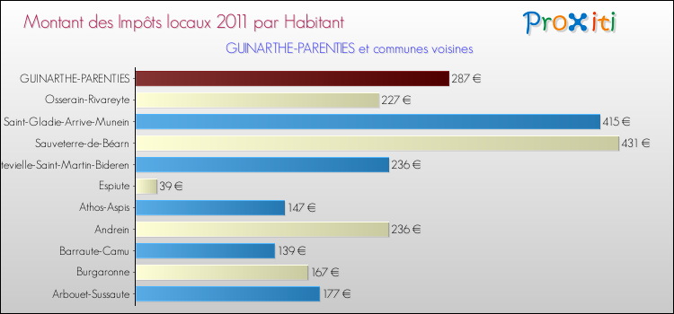 Montant des impôts locaux par Habitant pour GUINARTHE-PARENTIES et les communes proches Comparaison des impôts locaux par habitant pour GUINARTHE-PARENTIES et les communes voisines
