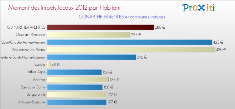 Montant des impôts locaux par Habitant pour GUINARTHE-PARENTIES et les communes proches Comparaison des impôts locaux par habitant pour GUINARTHE-PARENTIES et les communes voisines