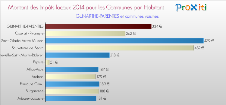 Montant des impôts locaux par Habitant pour GUINARTHE-PARENTIES et les communes proches en 2014 Comparaison des impôts locaux par habitant pour GUINARTHE-PARENTIES et les communes voisines en 2014