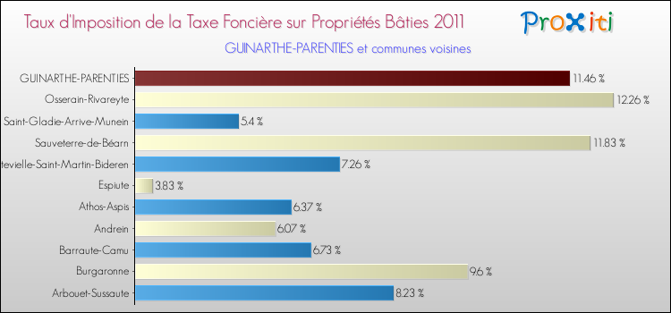 Taux d'imposition de la taxe foncière sur le bati 2011 pour GUINARTHE-PARENTIES et les communes proches Comparaison des taux d'imposition de la taxe foncière sur le bati 2011 pour GUINARTHE-PARENTIES et les communes voisines