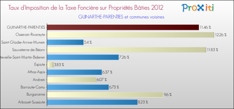 Taux d'imposition de la taxe foncière sur le bati 2012 pour GUINARTHE-PARENTIES et les communes proches Comparaison des taux d'imposition de la taxe foncière sur le bati 2012 pour GUINARTHE-PARENTIES et les communes voisines