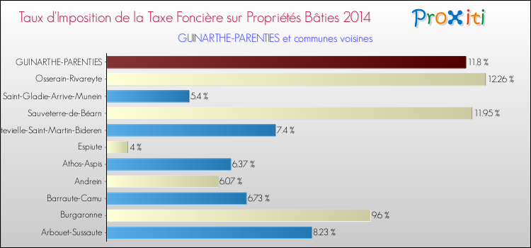 Taux d'imposition de la taxe foncière sur le bati 2014 pour GUINARTHE-PARENTIES et les communes proches Comparaison des taux d'imposition de la taxe foncière sur le bati 2014 pour GUINARTHE-PARENTIES et les communes voisines