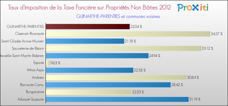 Taux d'imposition de la taxe foncière sur les immeubles et terrains non batis 2012 pour GUINARTHE-PARENTIES et les communes proches Comparaison des taux d'imposition de la taxe foncière sur les immeubles et terrains non batis 2012 pour GUINARTHE-PARENTIES et les communes voisines