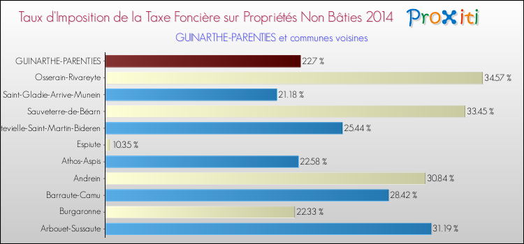 Taux d'imposition de la taxe foncière sur les immeubles et terrains non batis 2014 pour GUINARTHE-PARENTIES et les communes proches Comparaison des taux d'imposition de la taxe foncière sur les immeubles et terrains non batis 2014 pour GUINARTHE-PARENTIES et les communes voisines