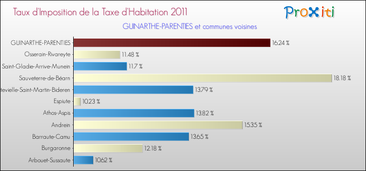 Taux d'imposition de la taxe d'habitation 2011 pour GUINARTHE-PARENTIES et les communes proches Comparaison des taux d'imposition de la taxe d'habitation 2011 pour GUINARTHE-PARENTIES et les communes voisines