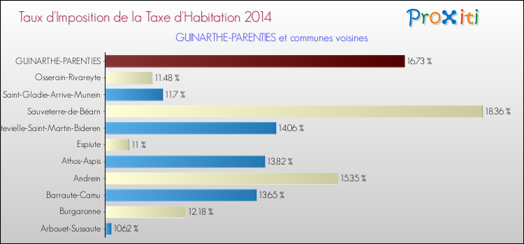 Taux d'imposition de la taxe d'habitation 2014 pour GUINARTHE-PARENTIES et les communes proches Comparaison des taux d'imposition de la taxe d'habitation 2014 pour GUINARTHE-PARENTIES et les communes voisines