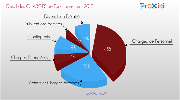 Décomposition des Charges de Fonctionnement 2012 de la commune de GURMENçON Charges de Fonctionnement 2012 pour la commune de GURMENçON