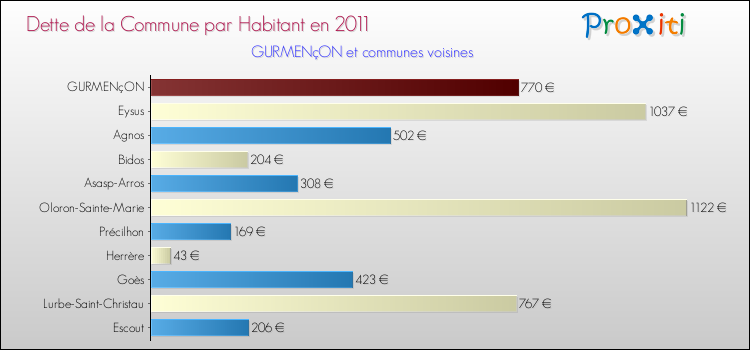 Dette par habitant de la commune en 2011 pour GURMENçON et les communes proches Comparaison de la dette par habitant de la commune en 2011 pour GURMENçON et les communes voisines