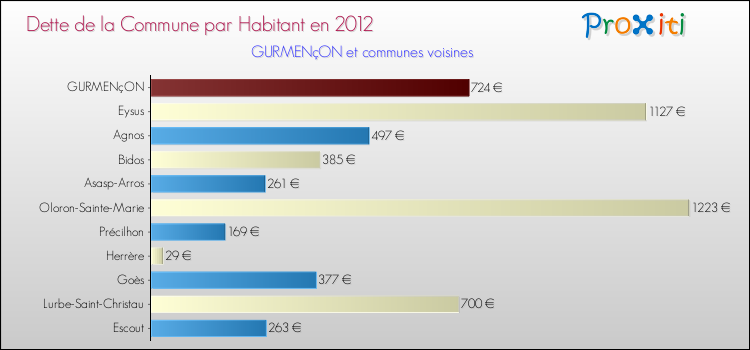 Dette par habitant de la commune en 2012 pour GURMENçON et les communes proches Comparaison de la dette par habitant de la commune en 2012 pour GURMENçON et les communes voisines