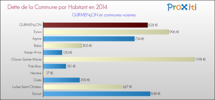 Dette par habitant de la commune en 2014 pour GURMENçON et les communes proches Comparaison de la dette par habitant de la commune en 2014 pour GURMENçON et les communes voisines