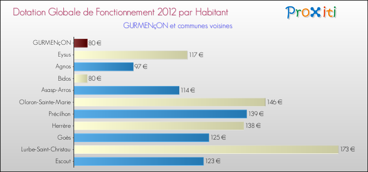 Montant des dotations globales de fonctionnement DGF par Habitant pour GURMENçON et les communes proches Comparaison des des dotations globales de fonctionnement DGF par habitant pour GURMENçON et les communes voisines