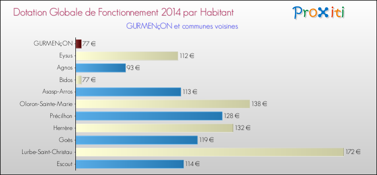 Montant des dotations globales de fonctionnement DGF par Habitant pour GURMENçON et les communes proches en 2014. Comparaison des des dotations globales de fonctionnement DGF par habitant pour GURMENçON et les communes voisines en 2014.