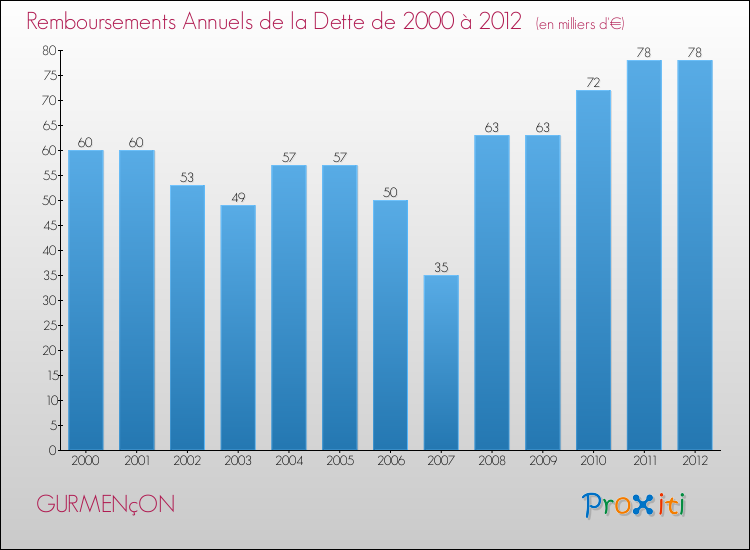 Evolution de l'annuité de la dette pour la commune de GURMENçON de 2000 à 2012 Annuités de la dette pour GURMENçON de 2000 à 2012