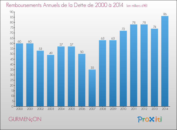 Evolution de l'annuité de la dette pour la commune de GURMENçON de 2000 à 2014 Annuités de la dette pour GURMENçON de 2000 à 2014