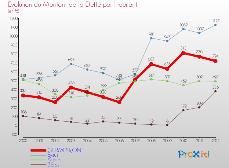 Evolution de la dette par habitant pour la commune de GURMENçON et les communes proches de 2000 à 2012 Comparaison de la dette par habitant pour GURMENçON et les communes voisines de 2000 à 2012