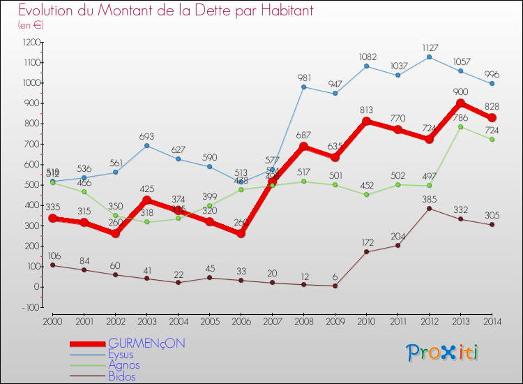 Evolution de la dette par habitant pour la commune de GURMENçON et les communes proches de 2000 à 2014 Comparaison de la dette par habitant pour GURMENçON et les communes voisines de 2000 à 2014