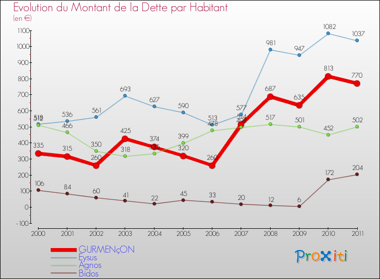 Evolution de la dette par habitant pour la commune de GURMENçON et les communes proches Comparaison de la dette par habitant pour GURMENçON et les communes voisines