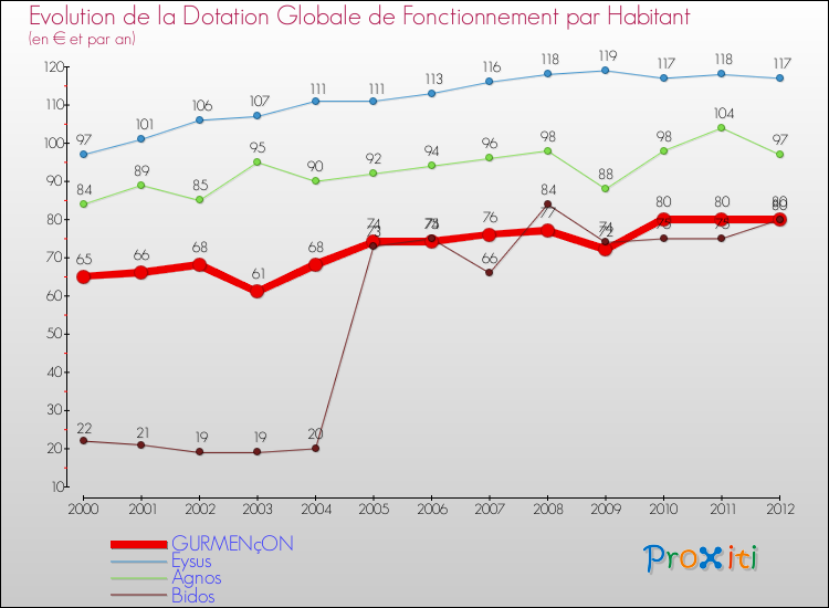 Evolution et montant de la dotation globale de fonctionnement par Habitant pour GURMENçON et les communes proches Comparaison des dotations globales de fonctionnement par habitant pour GURMENçON et les communes voisines