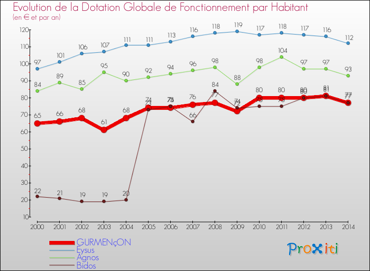 Evolution et montant de la dotation globale de fonctionnement par Habitant pour GURMENçON et les communes proches de 2000 à 2014. Comparaison des dotations globales de fonctionnement par habitant pour GURMENçON et les communes voisines de 2000 à 2014.