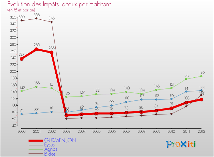 Evolution et montant des impôts locaux par Habitant pour GURMENçON et les communes proches Comparaison des impôts locaux par habitant pour GURMENçON et les communes voisines