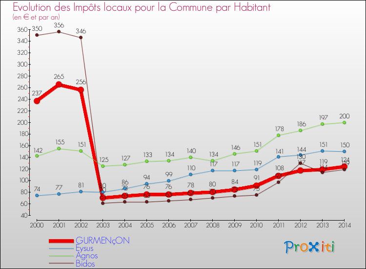 Evolution et montant des impôts locaux par Habitant pour GURMENçON et les communes proches de 2000 à 2014 Comparaison des impôts locaux par habitant pour GURMENçON et les communes voisines de 2000 à 2014