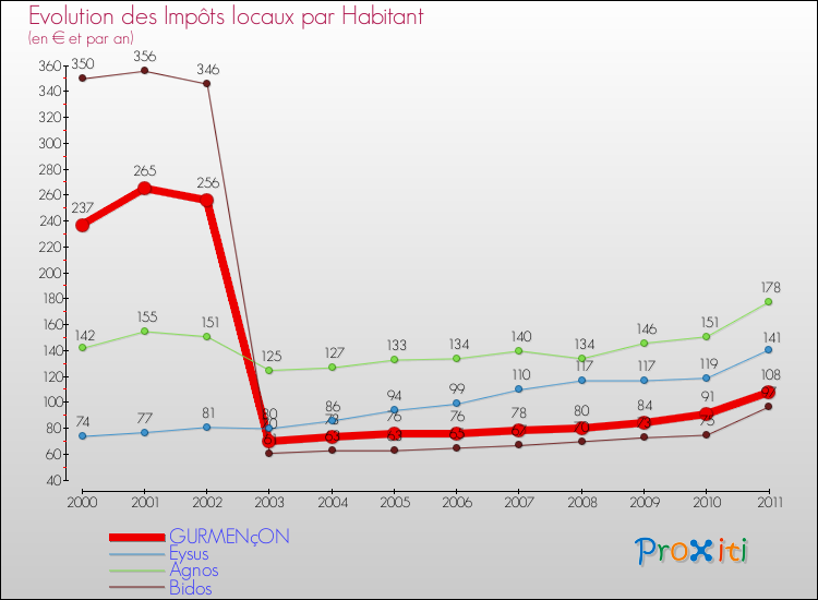 Evolution et montant des impôts locaux par Habitant pour GURMENçON et les communes proches Comparaison des impôts locaux par habitant pour GURMENçON et les communes voisines