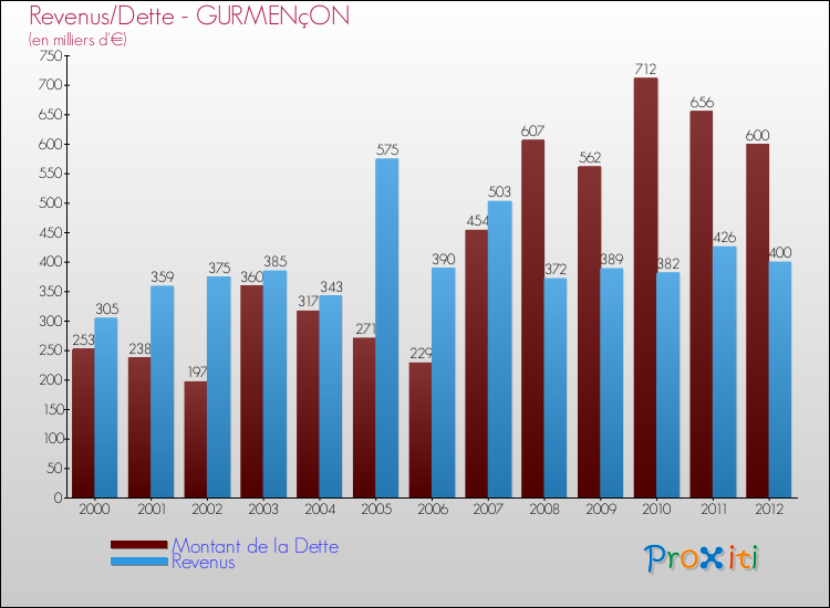 Evolution comparée de la dette et des revenus pour la commune de GURMENçON de 2000 à 2012 Comparaison de la dette et des revenus pour GURMENçON de 2000 à 2012