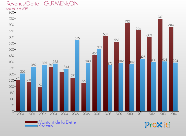 Evolution comparée de la dette et des revenus pour la commune de GURMENçON de 2000 à 2014 Comparaison de la dette et des revenus pour GURMENçON de 2000 à 2014