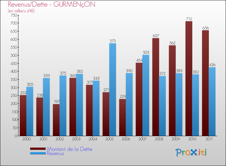 Evolution comparée de la dette et des revenus pour la commune de GURMENçON de 2000 à 2011 Comparaison de la dette et des revenus pour GURMENçON de 2000 à 2011