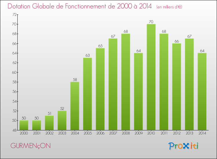 Evolution du montant de la Dotation Globale de Fonctionnement pour la commune de GURMENçON de 2000 à 2014 Evolution du montant de la Dotation Globale de Fonctionnement pour GURMENçON de 2000 à 2014